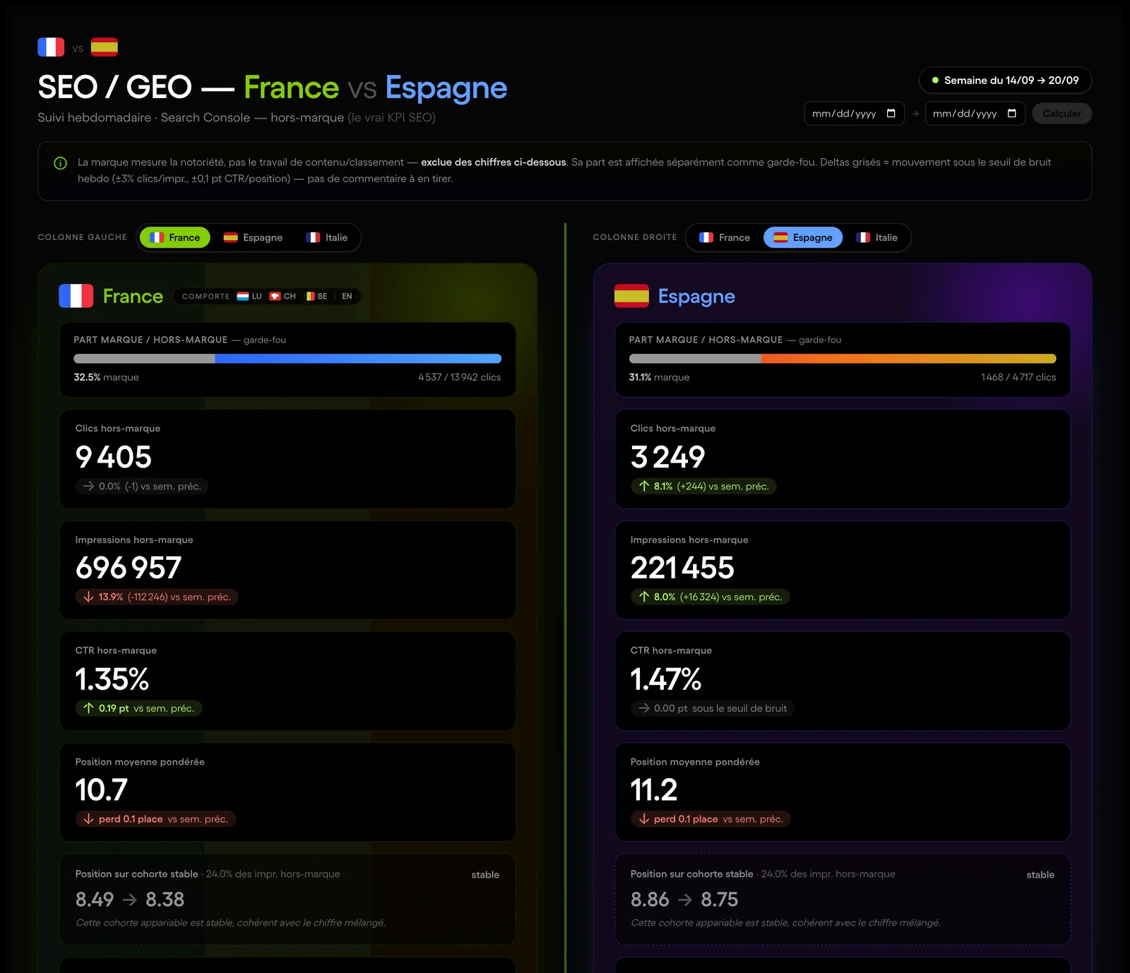 Dashboard SEO France vs Espagne avec KPIs hebdomadaires (données fictives)